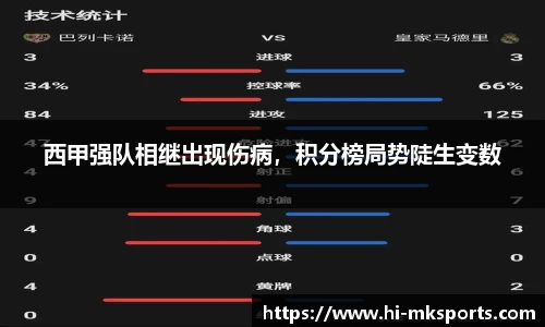 西甲强队相继出现伤病，积分榜局势陡生变数